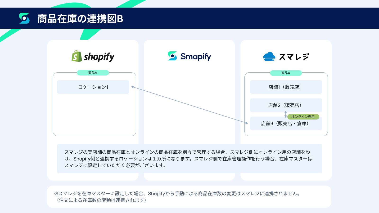 商品在庫の連携図B.png