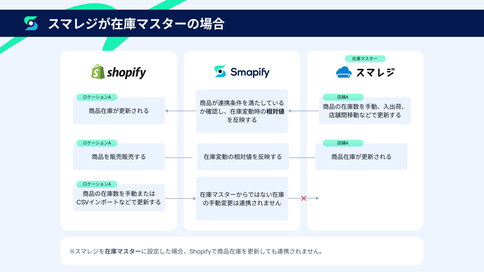 スマレジが在庫マスターの場合.png