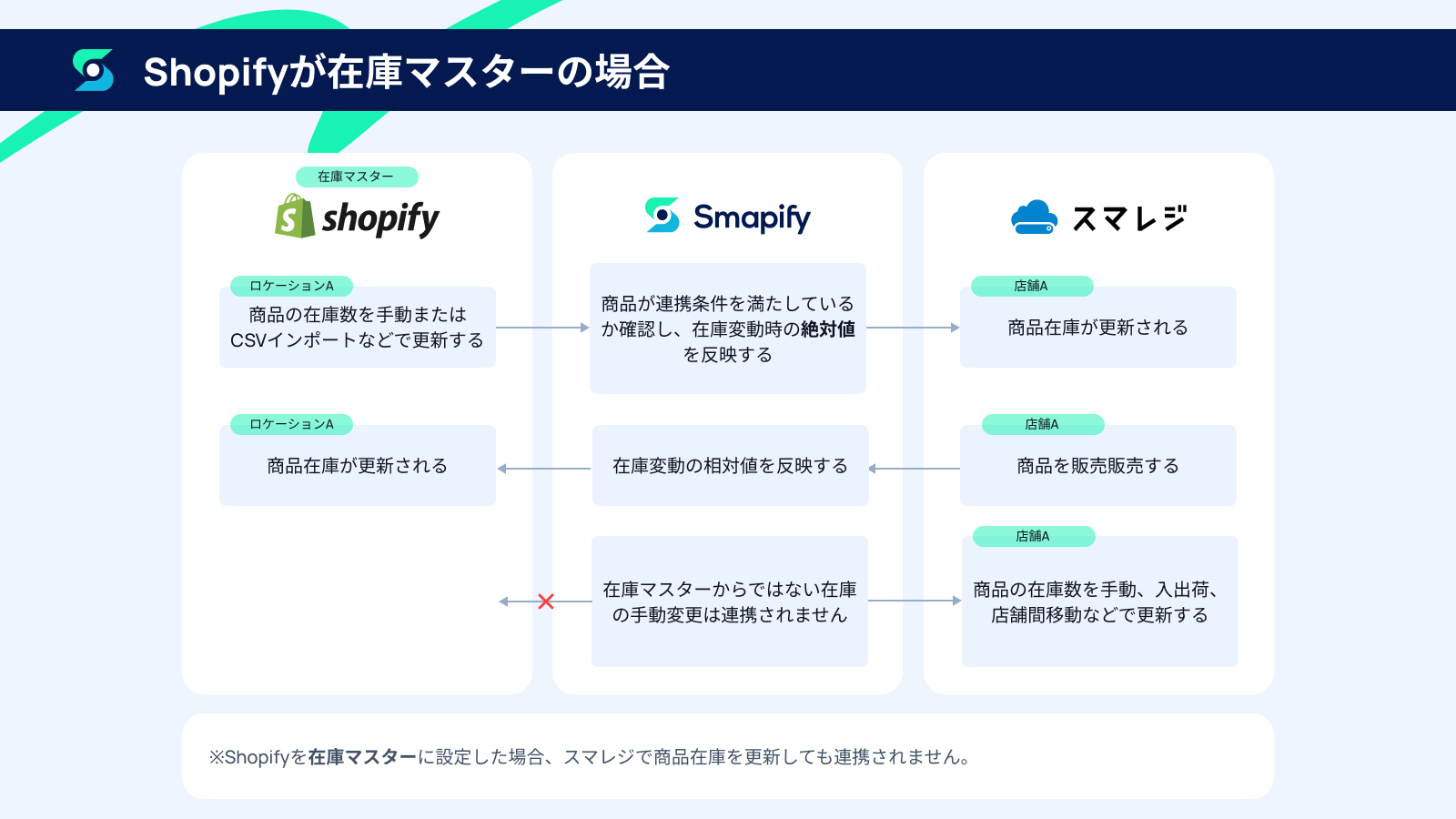 Shopifyが在庫マスターの場合.png