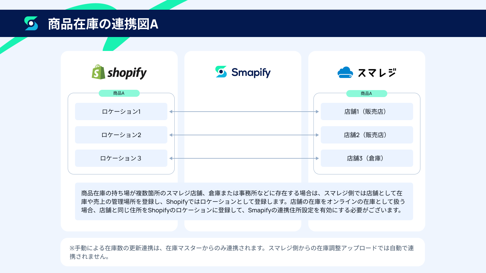 商品在庫の連携図A.png