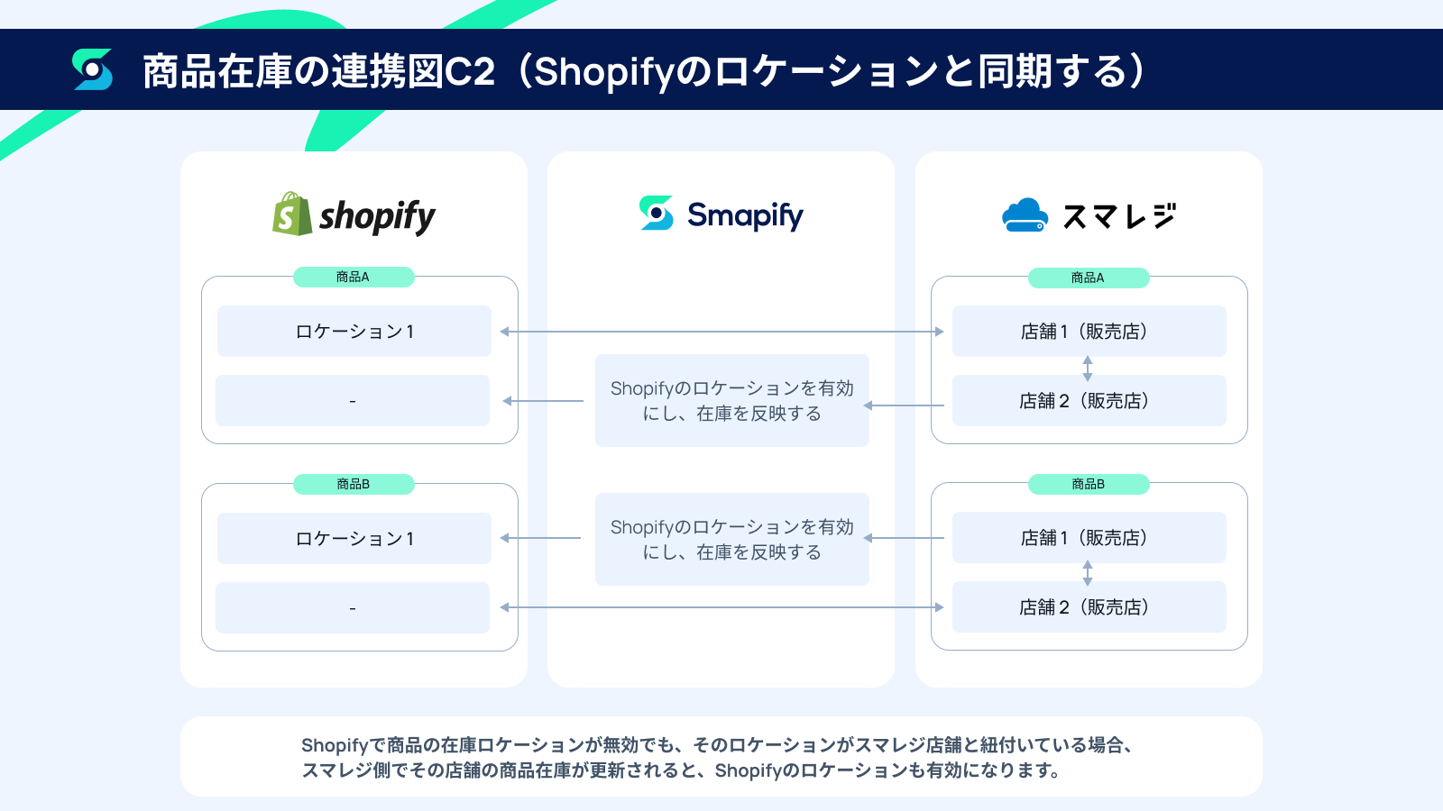 商品在庫の連携図C2.png