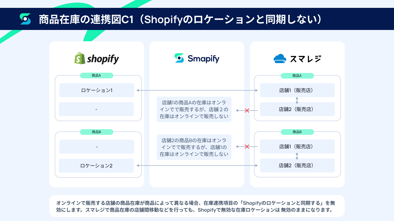 商品在庫の連携図C1.png